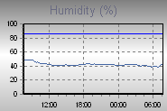 Humidity Graph Thumbnail