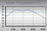 Inside Temperature Graph Thumbnail