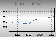 Pressure Graph Thumbnail