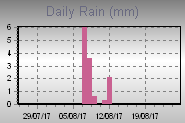 Daily Rain Graph Thumbnail