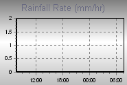 Rain Graph Thumbnail