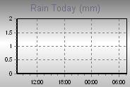 Today's Rainfall Graph Thumbnail