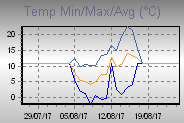 Temp Min/Max Graph Thumbnail