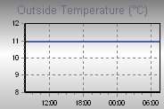 Temperature Graph Thumbnail