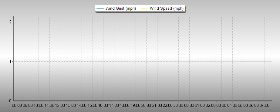 Weather Graphs