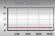 Wind Direction Thumbnail