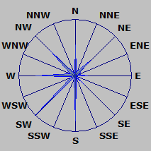 Wind Rose